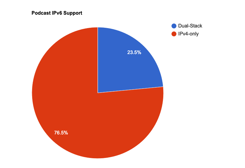 Podcast IPv6 Support